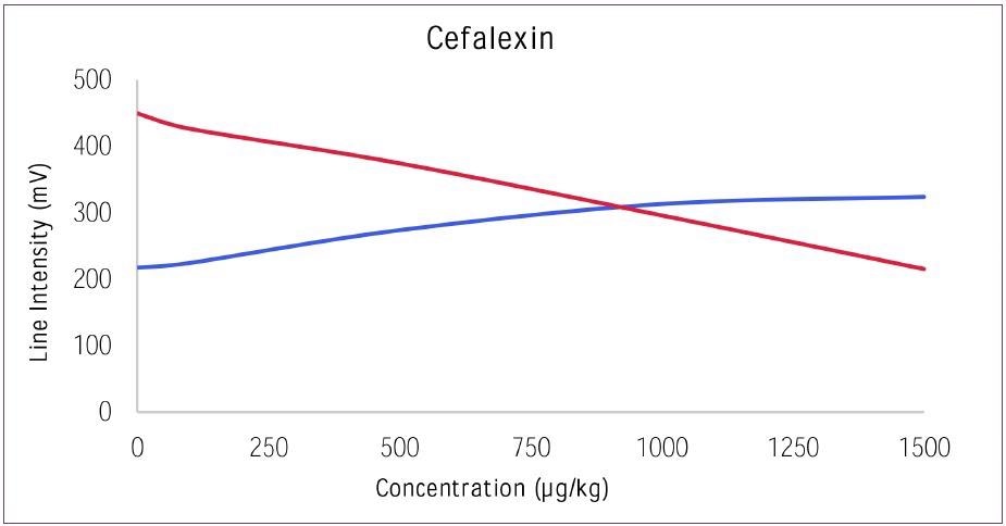 Dose response curve for Cefalexin versus Control.
