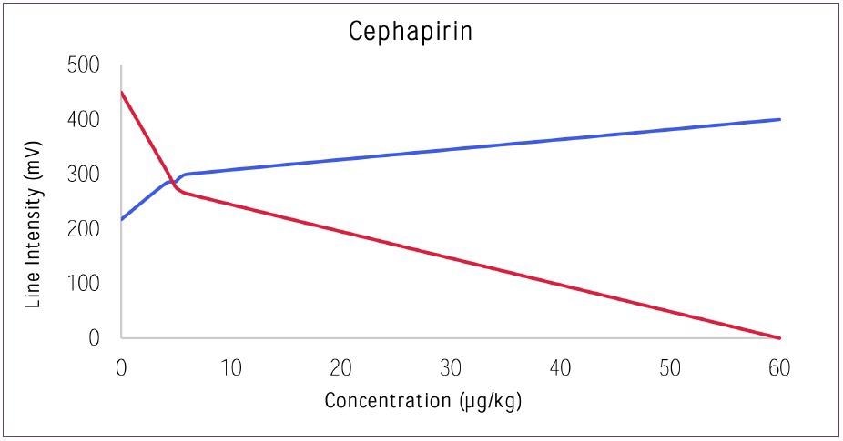 Dose response curve for Cephapirin versus Control.