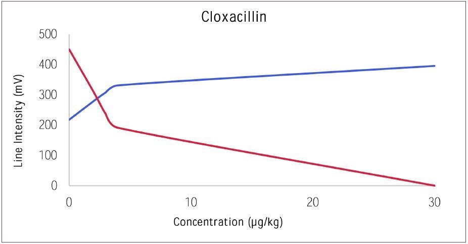 Dose response curve for Cloxacillin versus Control.