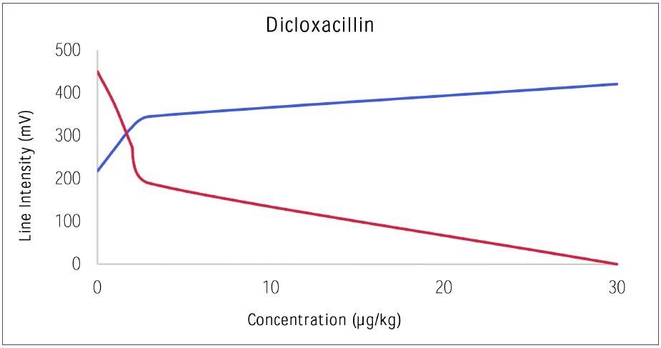 Dose response curve for Dicloxacillin versus Control.