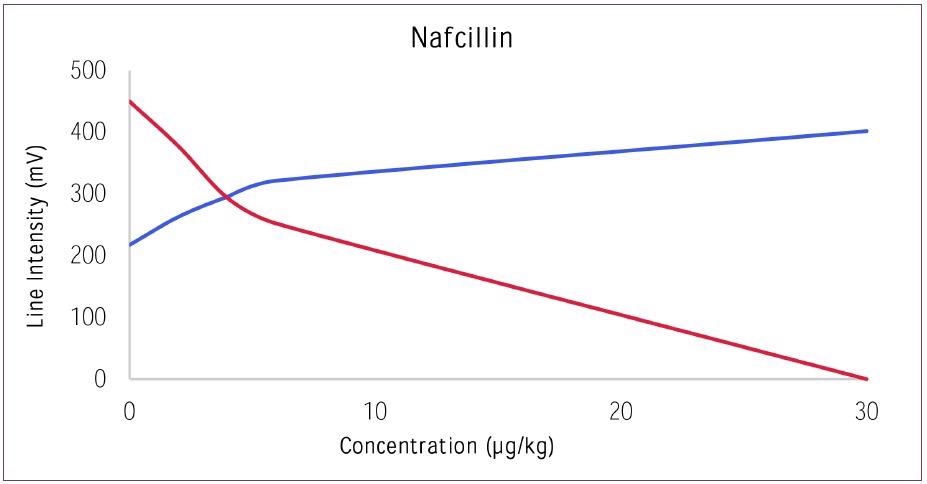 Dose response curve for Nafcillin versus Control.