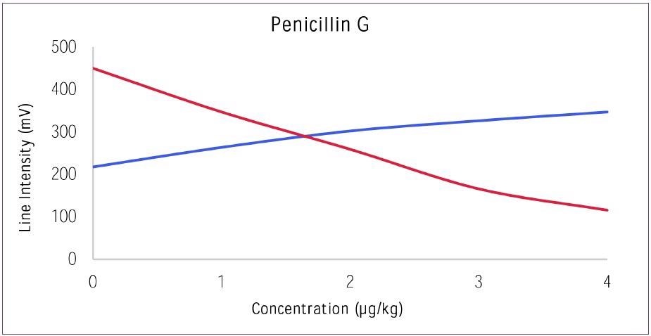 Dose response curve for Penicillin G versus Control.