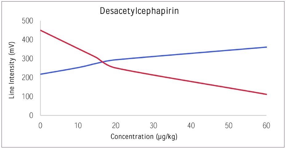 Dose response curve for Desacetylcephapirin versus Control.
