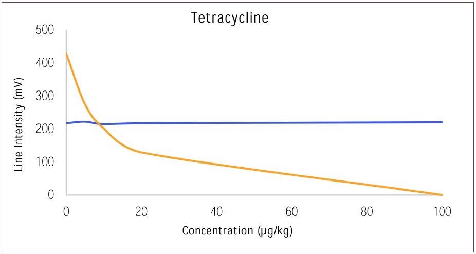 Dose response curve for Tetracycline versus Control.