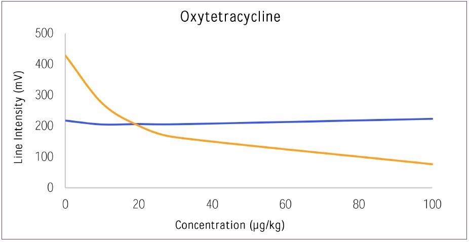Dose response curve for Oxytetracycline versus Control.