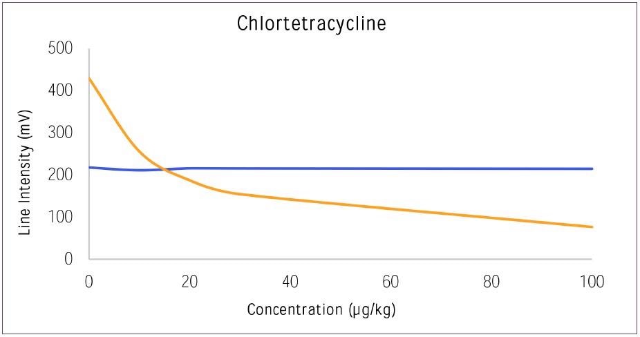 Dose response curve for Chlortetracycline versus Control.