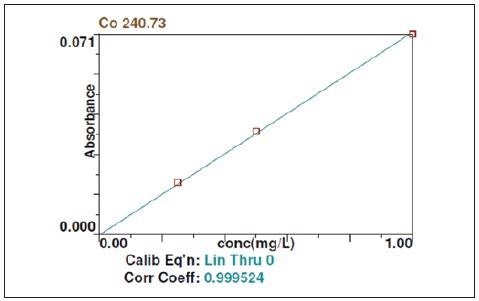 Calibration curve for the detection of Co using FAAS.