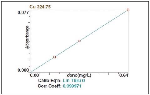 Calibration curve for the detection of Cu using FAAS.