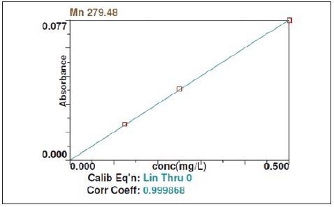 Calibration curve for the detection of Mn using FAAS.