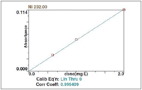Calibration curve for the detection of Ni using FAAS.