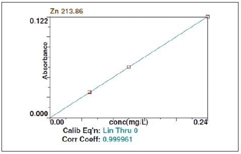 Calibration curve for the detection of Zn using FAAS.