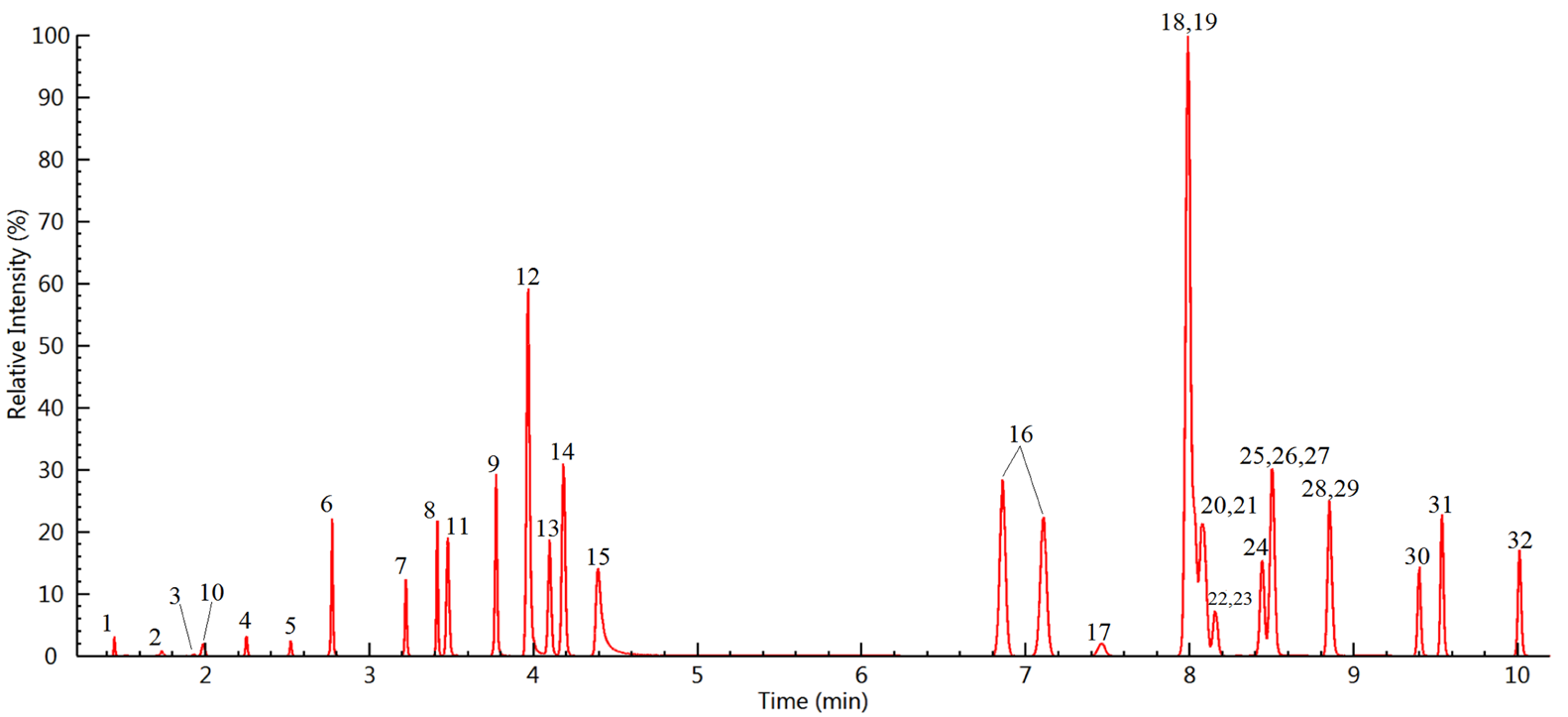 LC–MS/MS chromatograms of the 9 pigments (100 µg/L) and 23 pesticides (10 µg/L) spiked to a wine sample (compound names are shown in Table 3).
