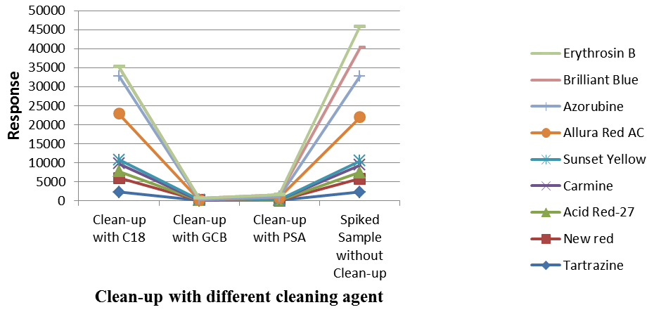 Effects of clean-up steps on response of pigments (200 µg/L).