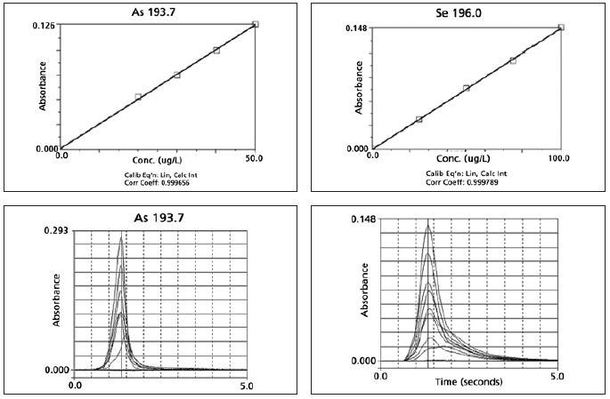Sequential Quantitative Determination of Trace Metal Impurities in Edible Oil Samples