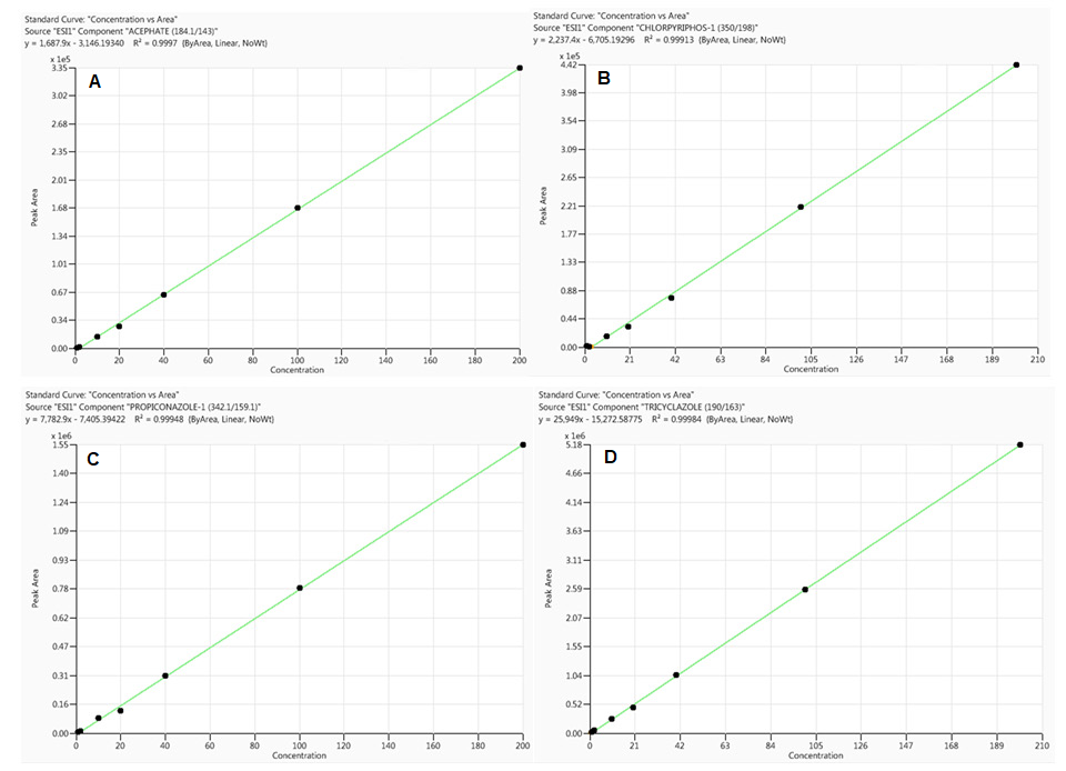 Calibration curves for acephate (A), chlorpyriphos (B), propiconazole (C) and tricyclazole (D) obtained from standards prepared in rice sample matrix (analyte concentrations range from 0.1 to 200 ng/mL).