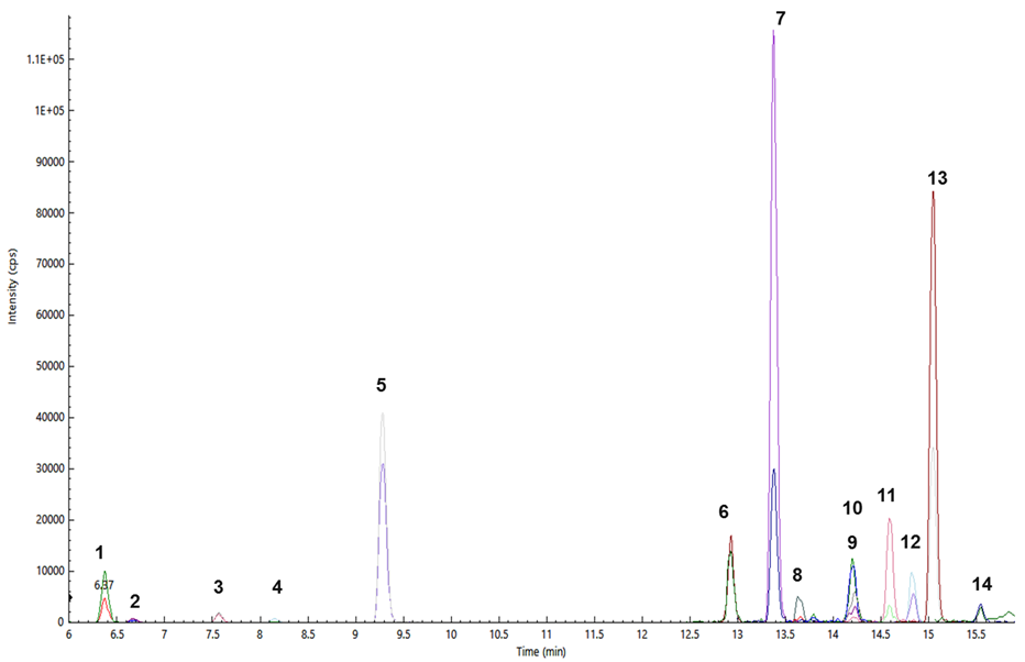Pesticides determined from a brown rice sample (S10): thiamethoxam (1), clothianidin (2), imidacloprid (3), acetamiprid (4), tricyclazole (5), isoprothiolane (6), triazophos (7), tebuconazole (8), imazalil (9), propiconazole (10), profenophos (11), trifloxystrobin (12), buprofezin (13), and chlorpyriphos (14).