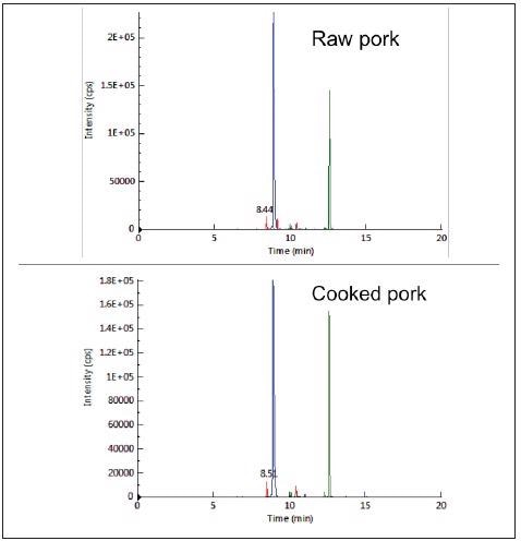 Typical chromatograms from LC-MRM analysis of raw (top) and cooked (bottom) pork.