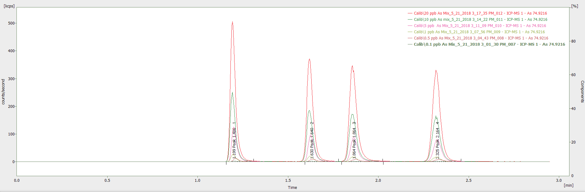 Chromatogram showing overlay of calibration standards (0.1 – 20 µg/L) in the mobile phase at (pH 4.0).
