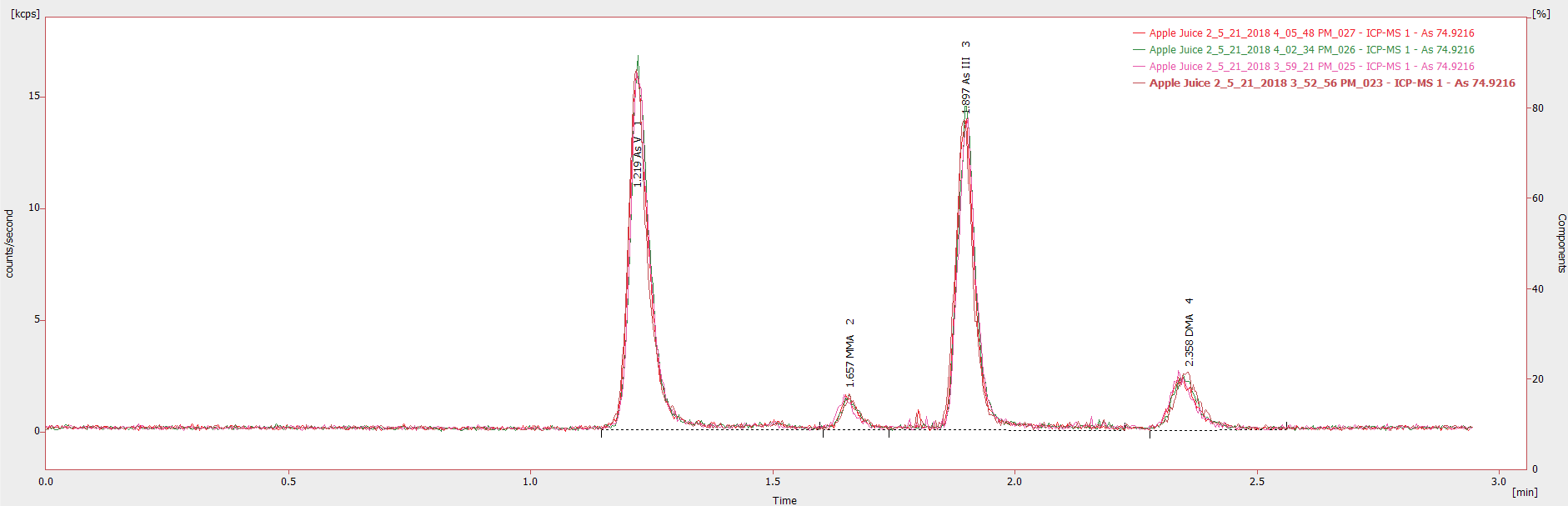 Chromatogram showing four injections (20 µL) of an undiluted apple juice sample from different sample vials.