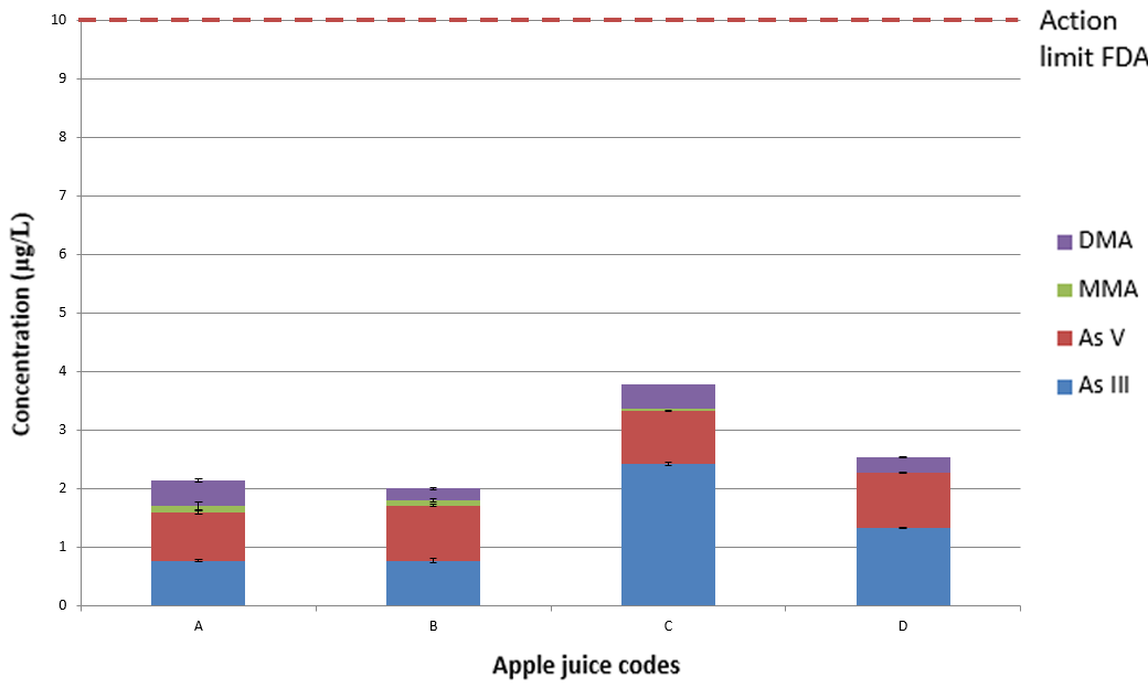 Averaged concentrations of As III, As V, MMA, and DMA in four commercially produced apple juices compared to the action limit of 10 µg/L, where the error bar shows the standard deviation (SD) across replicate analyses.