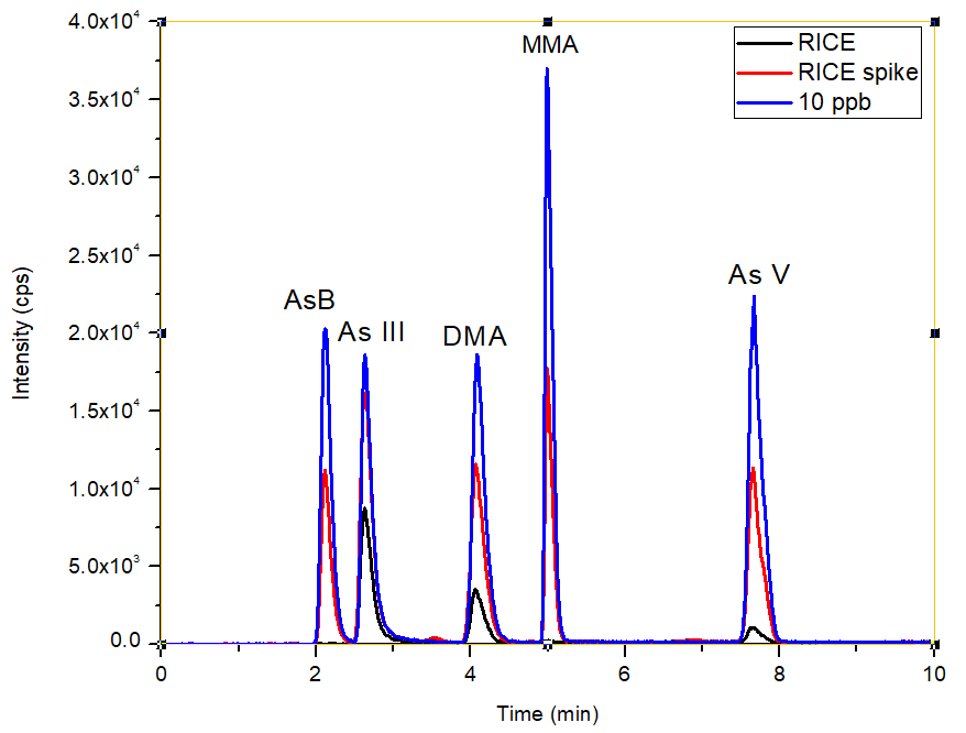 Overlay of chromatograms (bypass subtracted) for the rice sample, spiked rice sample and 10 µg/L standard.