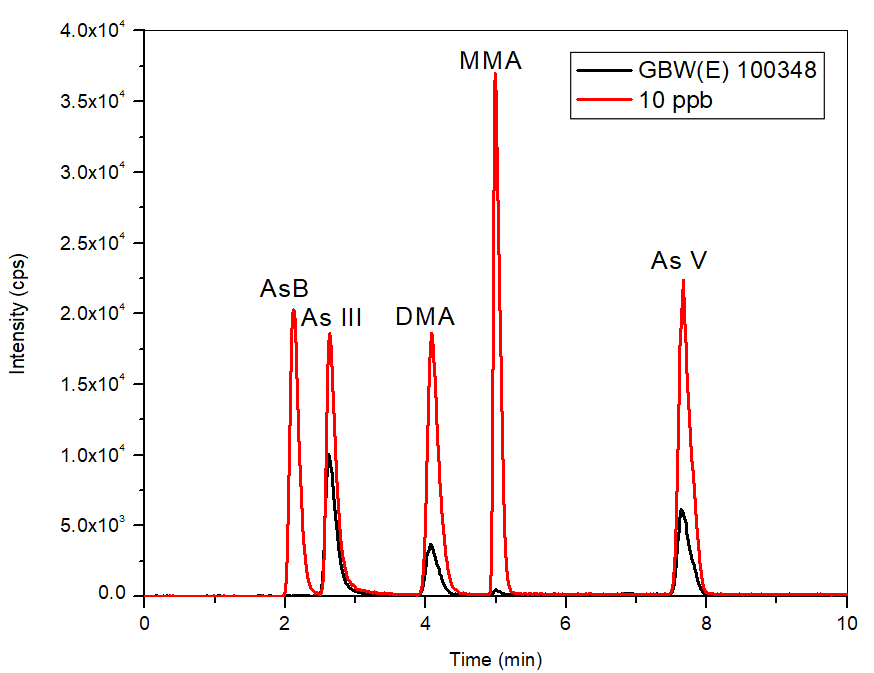 Chromatogram of certified reference material (bypass subtracted) GBW(E) 100348 in comparison to the 10 µg/L standard.