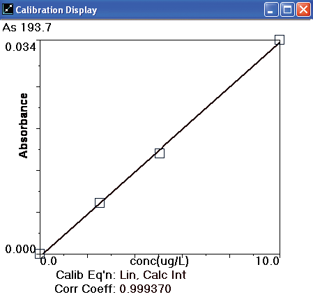 Arsenic calibration curve.