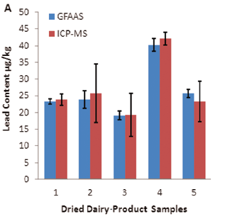 Comparison of lead levels in different dairy-product samples obtained by two independent test methods: A) dried milk powder samples; B) liquid milk samples.