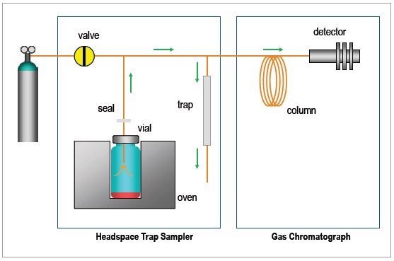 Schematic diagram of the HS trap system showing the pressurized headspace being released from the vial into the adsorbent trap.