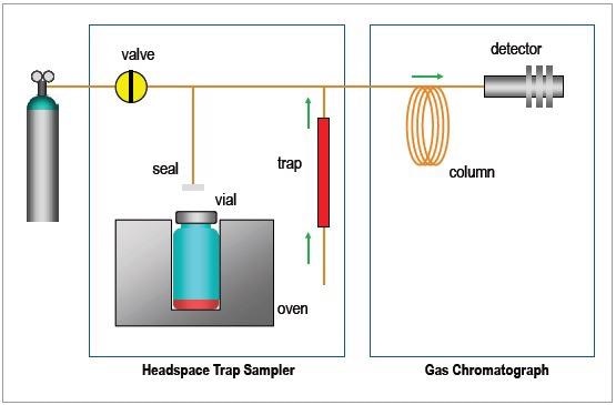 Schematic diagram of the HS trap system showing the VOCs collected in the adsorbent trap being thermally desorbed and introduced into the GC column.