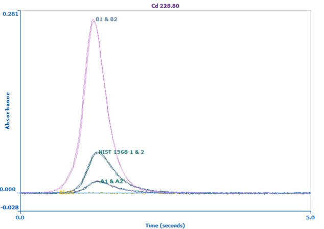 Overlay of spectral profiles of Pb (top) and Cd (bottom) in two samples and NIST 1568 and their duplicates.