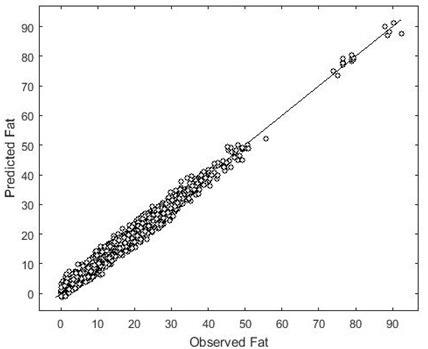 Reference vs NIR calibration graphs for protein, moisture and fat calibrations.