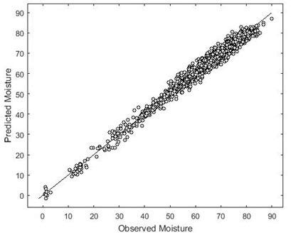Reference vs NIR calibration graphs for protein, moisture and fat calibrations.