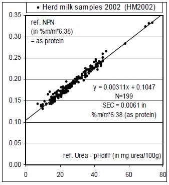 Determining NPN/Calculated Urea in Raw Milk with FTIR Milk Analyzers
