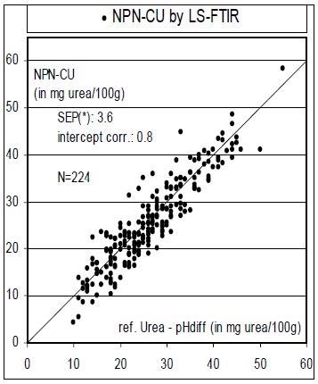Determining NPN/Calculated Urea in Raw Milk with FTIR Milk Analyzers