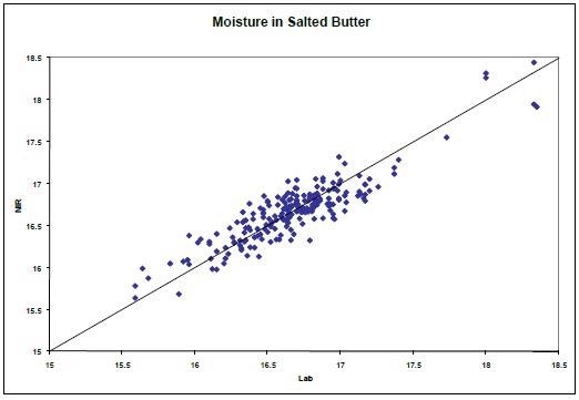 Fat, Moisture and Salt Analysis of Butter