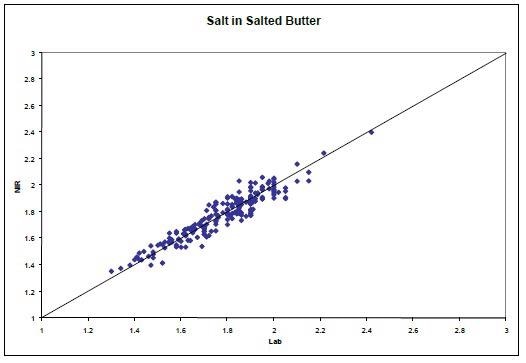 Fat, Moisture and Salt Analysis of Butter