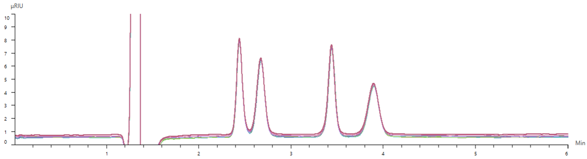 Chromatographic overlay of 10 replicates of the 0.625-mg/mL sugar standard.