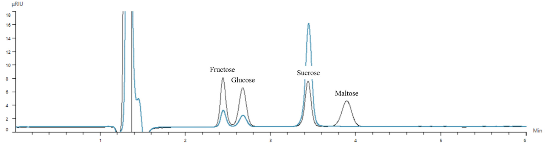 Overlay chromatograms of Syrup C (blue) and 0.625 mg/mL standard (black).
