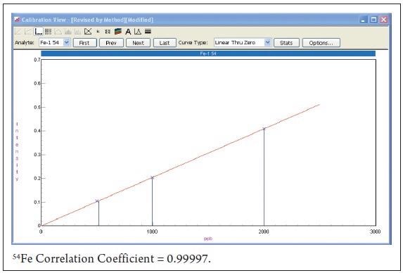 Calibration curves for 54Fe (0-2 ppm).