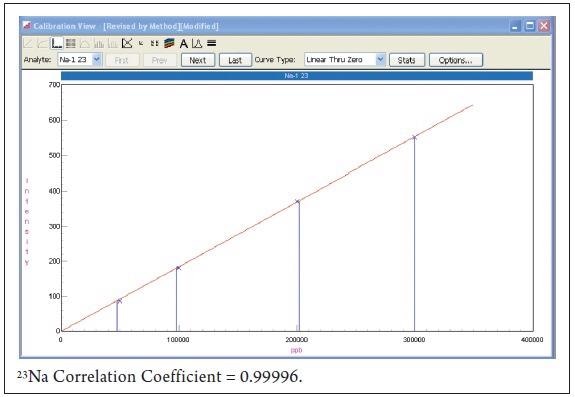 Calibration curve for 63Cu (0-200 ppb).