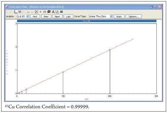 Calibration curve for 63Cu (0-200 ppb).