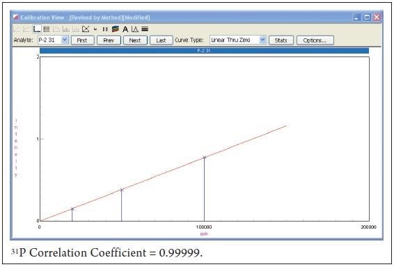 Calibration curve for 31P (0-100 ppm).