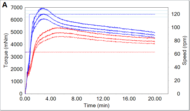 doughLAB curves of bakers (A) and biscuit (B) flours tested at different speeds: 120 rpm (blue curves, doughLAB standard method) and 63 rpm (red curves, Farinograph method). Results can be obtained more quickly and accurately at higher mixing speeds.