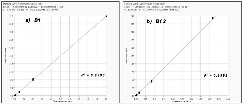 Calibration results for Vitamins B1 (a) and B12 (b);