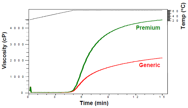 Pasting curves of premium and generic pasta using the Critical Paste profile.