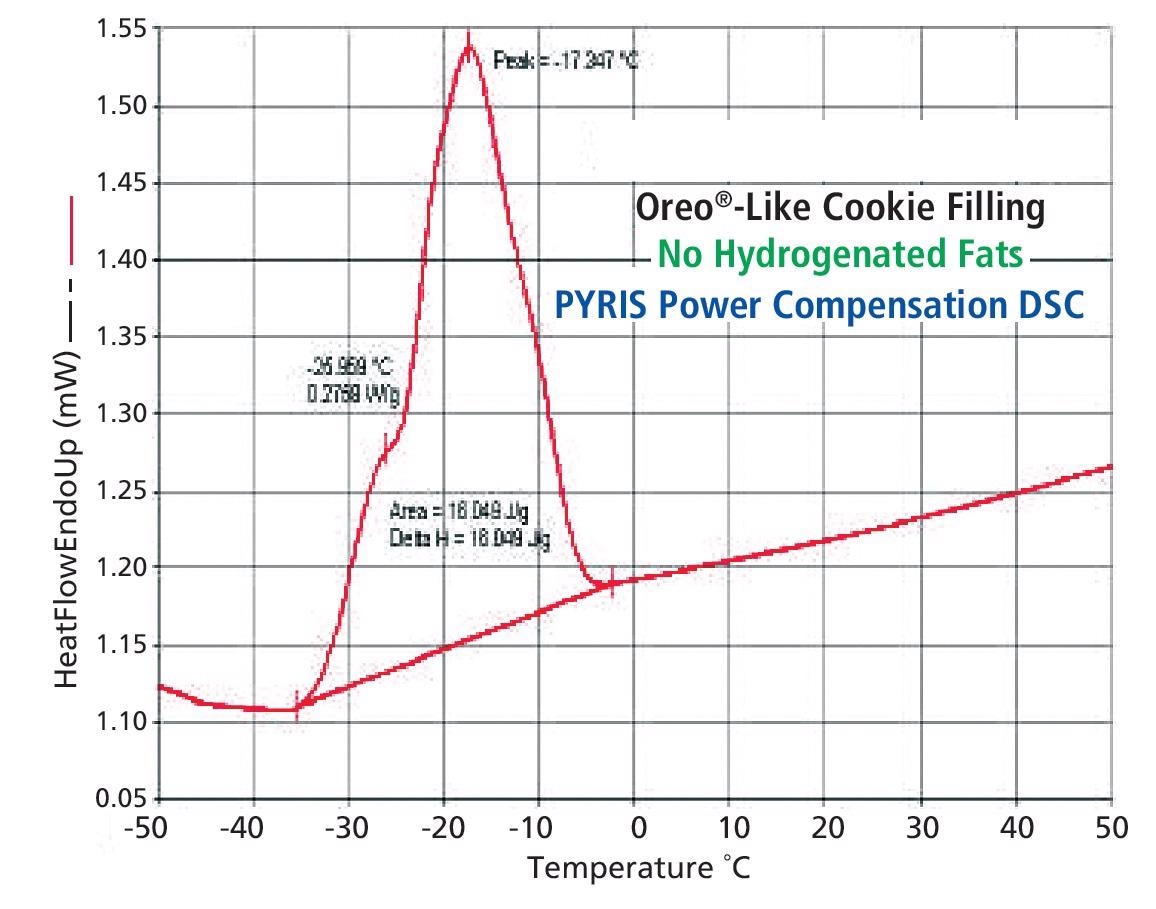 DSC results for Oreo®-like cookie filling (no hydrogenated fats).