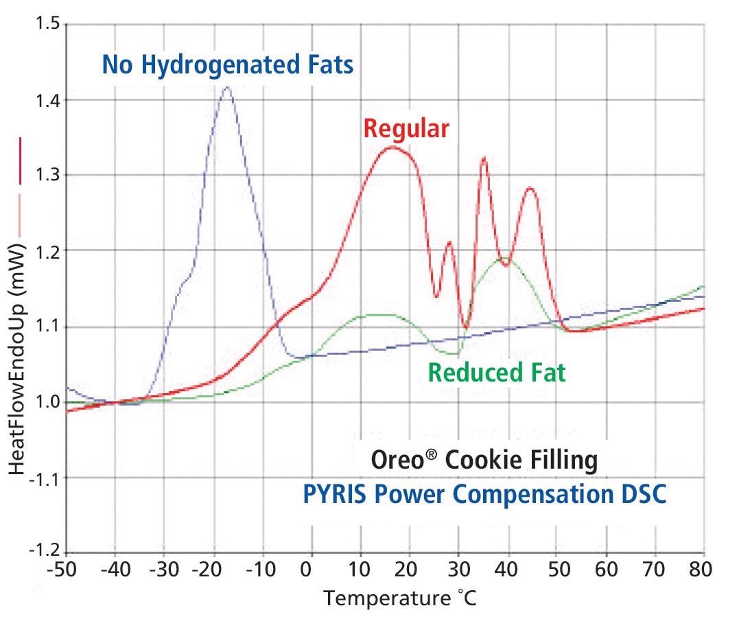 Overlay of DSC results for regular Oreo®, reduced fat and non-hydrogenated fillings.