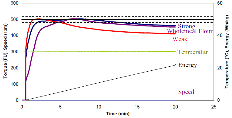 doughLAB curve of strong, weak and wholemeal flours using the Default method, with a target torque of 500 ± 20 FU.