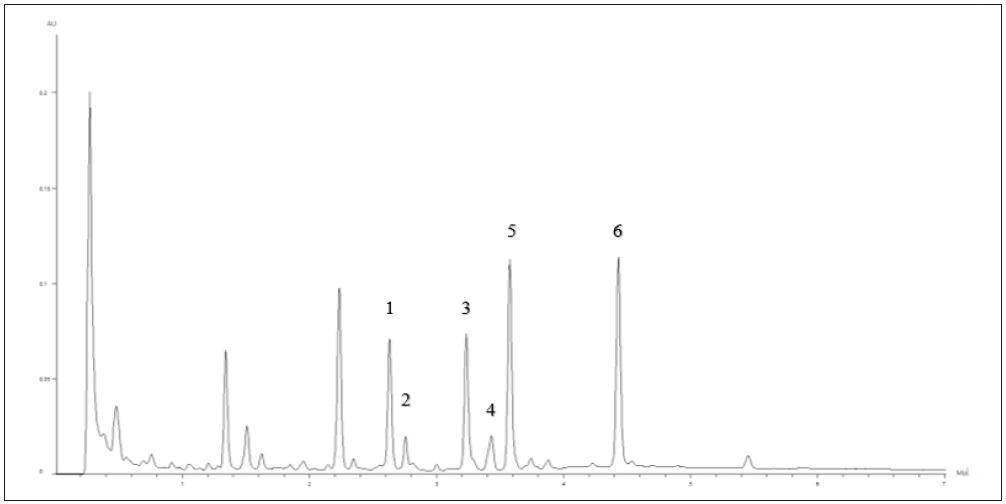 Heated USP Defatted Powdered Soy showing peak identification: 1) Malonyl Daidzin 2) Malonyl Glycitin 3) Acetyl Daidzin 4) Acetyl Glycitin 5) Malonyl Genistin 6) Acetyl Genistin.